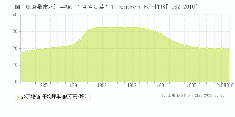 岡山県倉敷市水江字福江１４４３番１１ 公示地価 地価推移[1982-2010]