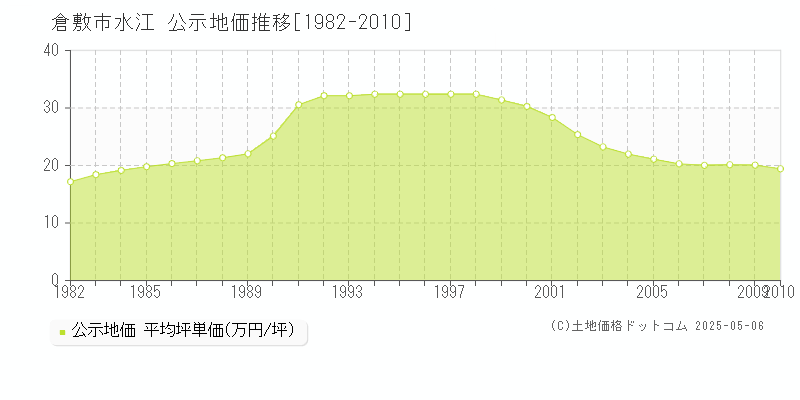 水江(倉敷市)の公示地価推移グラフ(坪単価)[1982-2010年]