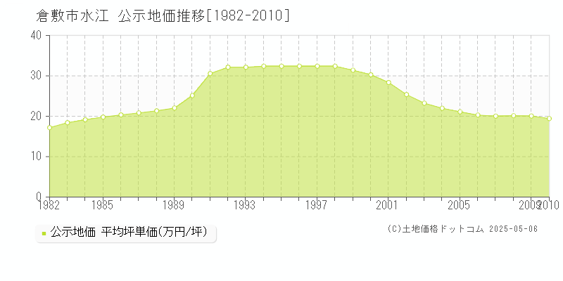 倉敷市水江の地価公示推移グラフ 