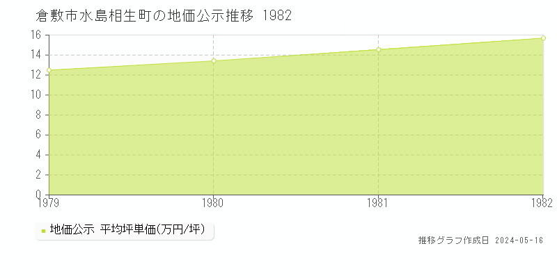 倉敷市水島相生町の地価公示推移グラフ 