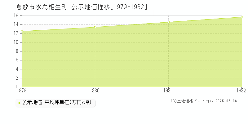 水島相生町(倉敷市)の公示地価推移グラフ(坪単価)[1979-1982年]