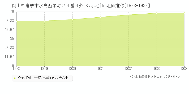 岡山県倉敷市水島西栄町２４番４外 公示地価 地価推移[1978-1984]