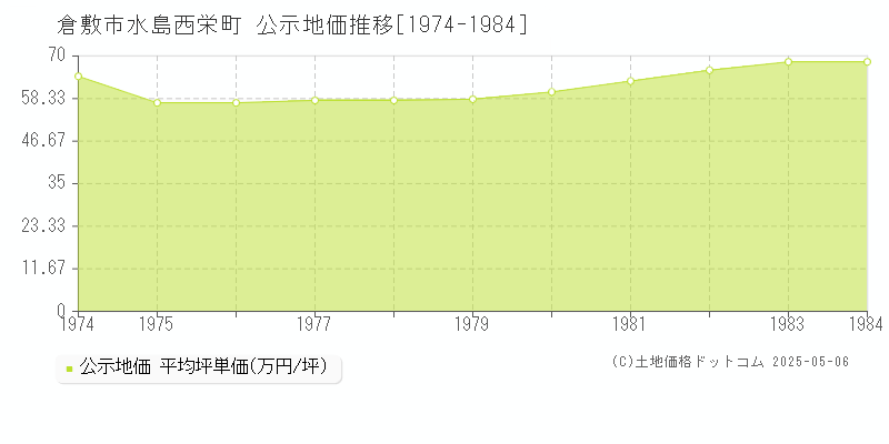 水島西栄町(倉敷市)の公示地価推移グラフ(坪単価)[1974-1984年]