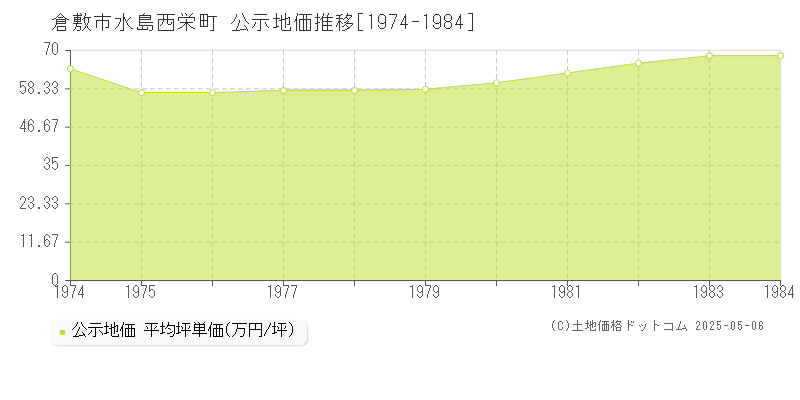 倉敷市水島西栄町の地価公示推移グラフ 