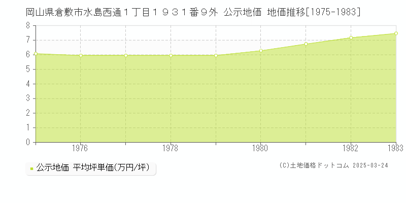 岡山県倉敷市水島西通１丁目１９３１番９外 公示地価 地価推移[1975-1983]