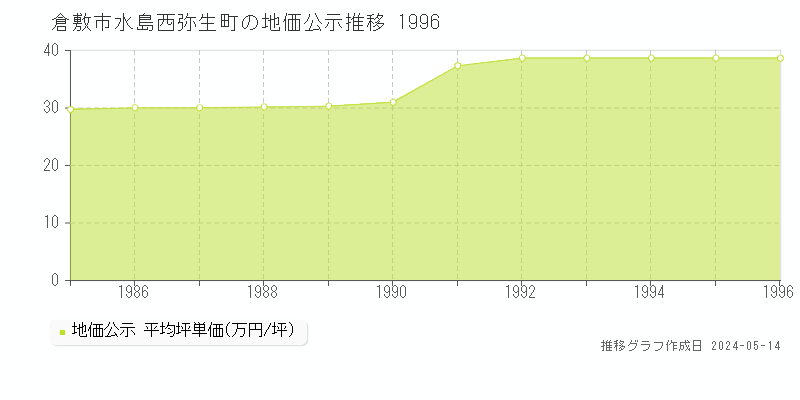 倉敷市水島西弥生町の地価公示推移グラフ 