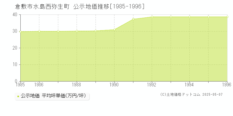 水島西弥生町(倉敷市)の公示地価推移グラフ(坪単価)[1985-1996年]