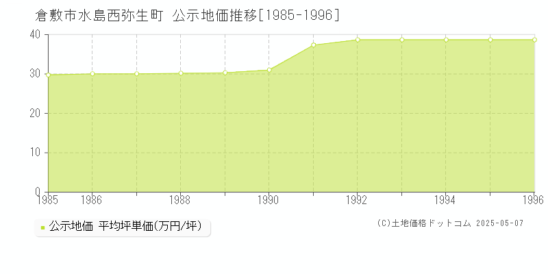 倉敷市水島西弥生町の地価公示推移グラフ 