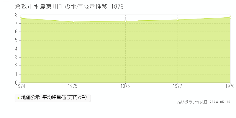 倉敷市水島東川町の地価公示推移グラフ 