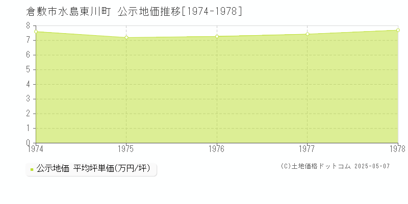水島東川町(倉敷市)の公示地価推移グラフ(坪単価)[1974-1978年]