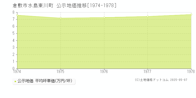 倉敷市水島東川町の地価公示推移グラフ 