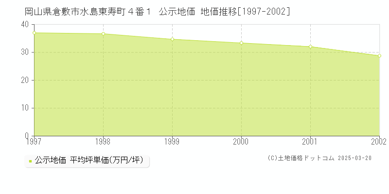 岡山県倉敷市水島東寿町４番１ 公示地価 地価推移[1997-2002]