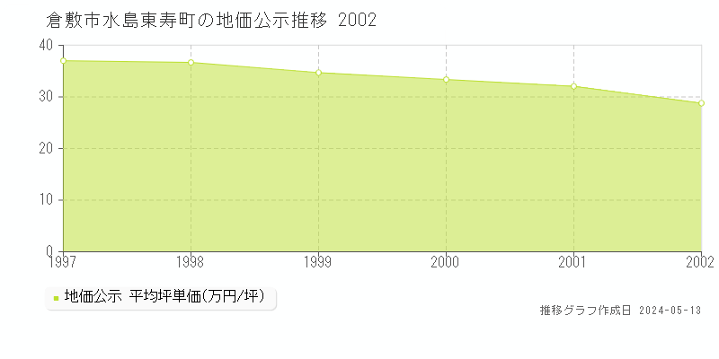 倉敷市水島東寿町の地価公示推移グラフ 