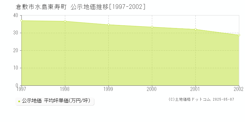 水島東寿町(倉敷市)の公示地価推移グラフ(坪単価)[1997-2002年]