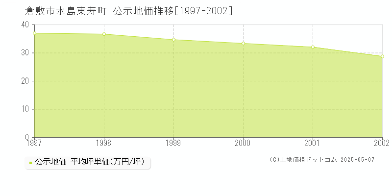 倉敷市水島東寿町の地価公示推移グラフ 