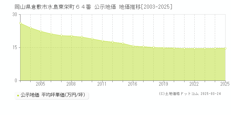岡山県倉敷市水島東栄町６４番 公示地価 地価推移[2003-2025]