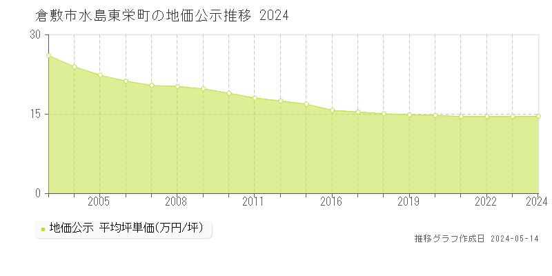 倉敷市水島東栄町の地価公示推移グラフ 