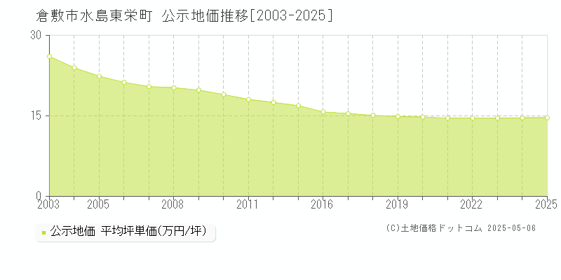 水島東栄町(倉敷市)の公示地価推移グラフ(坪単価)[2003-2025年]