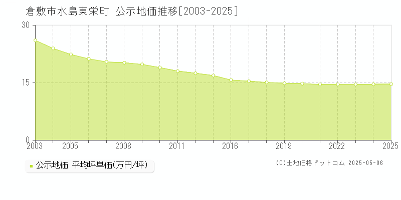 倉敷市水島東栄町の地価公示推移グラフ 