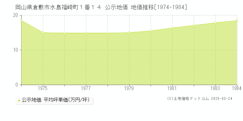 岡山県倉敷市水島福崎町１番１４ 公示地価 地価推移[1974-1984]