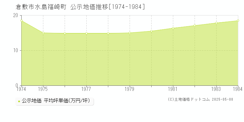 水島福崎町(倉敷市)の公示地価推移グラフ(坪単価)[1974-1984年]