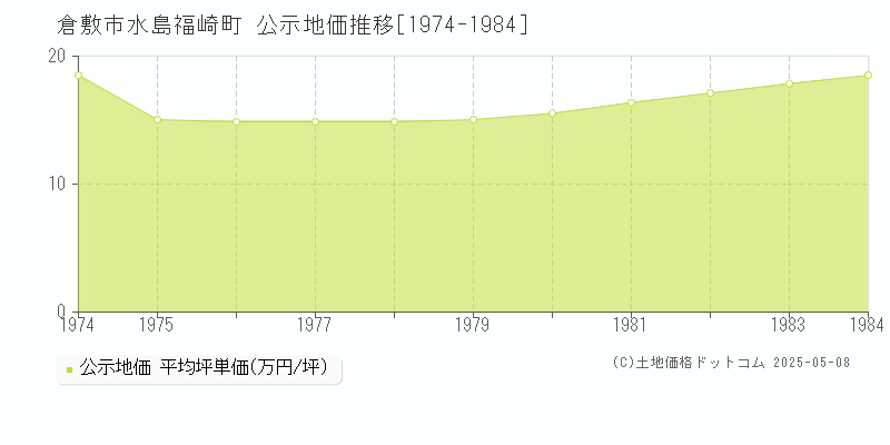 倉敷市水島福崎町の地価公示推移グラフ 