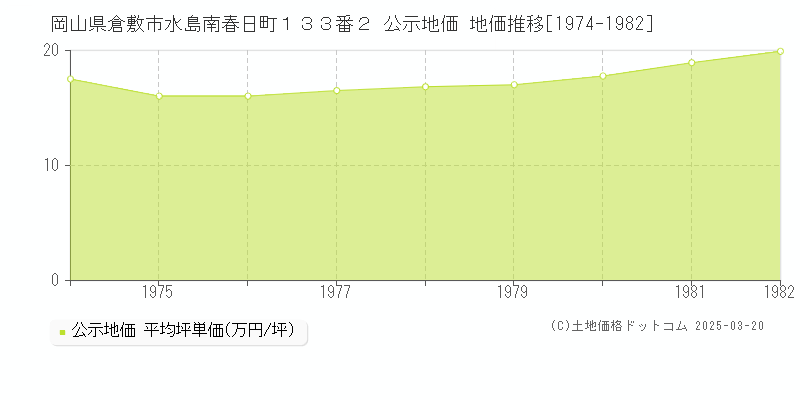 岡山県倉敷市水島南春日町１３３番２ 公示地価 地価推移[1974-1982]