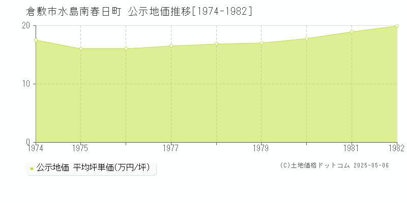 水島南春日町(倉敷市)の公示地価推移グラフ(坪単価)[1974-1982年]