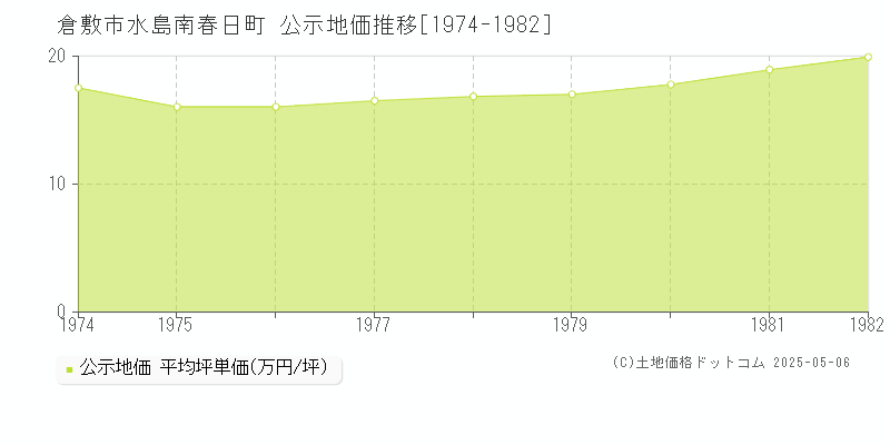 倉敷市水島南春日町の地価公示推移グラフ 