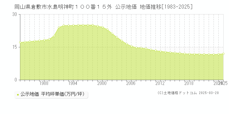 岡山県倉敷市水島明神町１００番１５外 公示地価 地価推移[1983-2025]