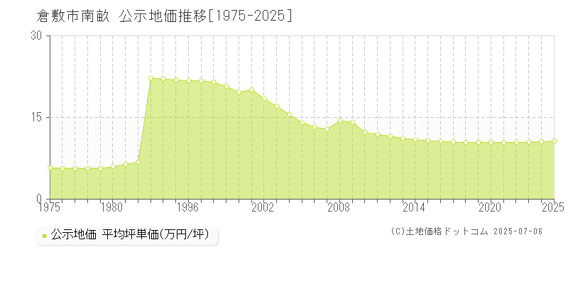 南畝(倉敷市)の公示地価推移グラフ(坪単価)[1975-2025年]