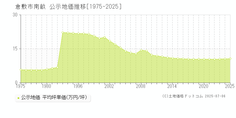 倉敷市南畝の地価公示推移グラフ 