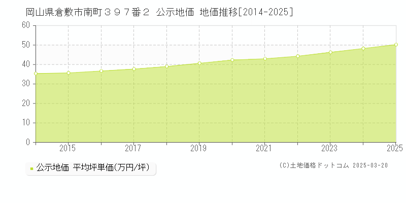岡山県倉敷市南町３９７番２ 公示地価 地価推移[2014-2025]