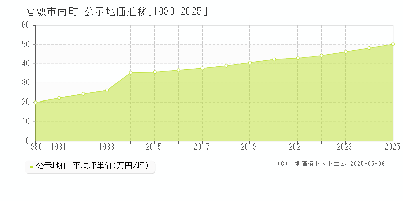 南町(倉敷市)の公示地価推移グラフ(坪単価)[1980-2025年]
