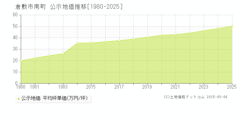 倉敷市南町の地価公示推移グラフ 