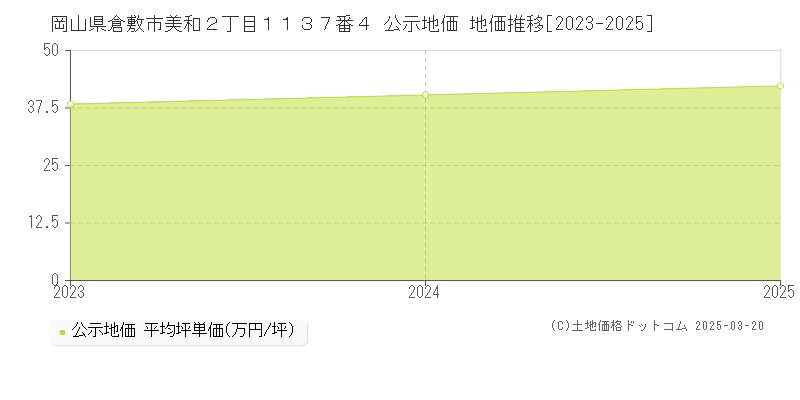 岡山県倉敷市美和２丁目１１３７番４ 公示地価 地価推移[2023-2025]
