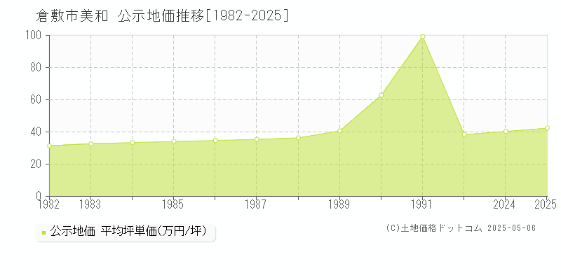 美和(倉敷市)の公示地価推移グラフ(坪単価)[1982-2025年]