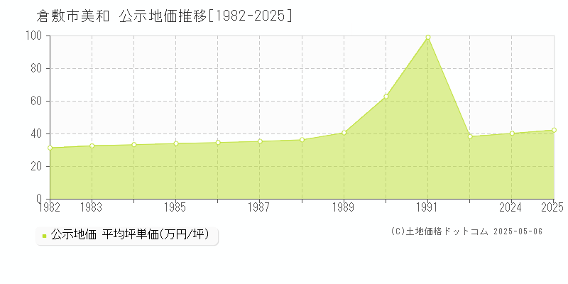 倉敷市美和の地価公示推移グラフ 