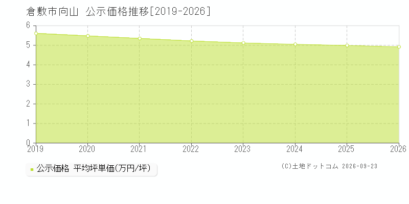 倉敷市向山の公示価格推移グラフ(坪単価)[2019-2026年]
