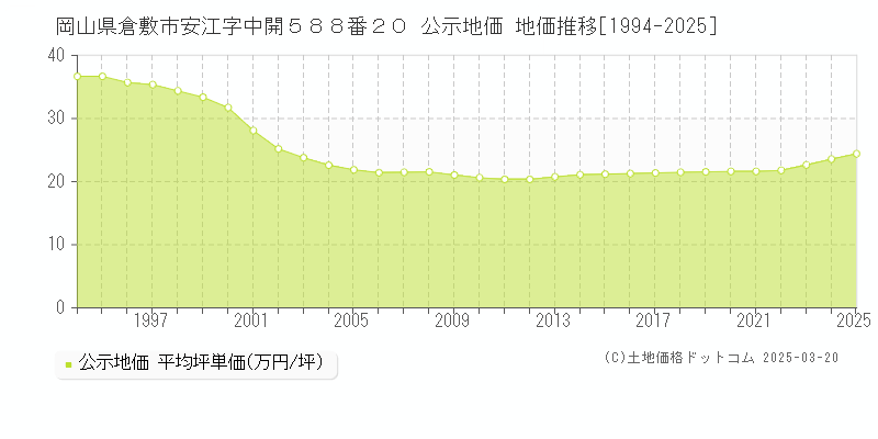 岡山県倉敷市安江字中開５８８番２０ 公示地価 地価推移[1994-2025]
