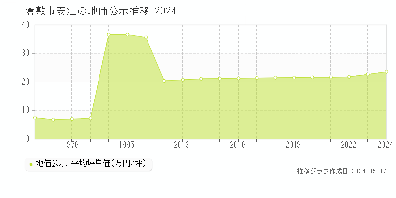 倉敷市安江の地価公示推移グラフ 