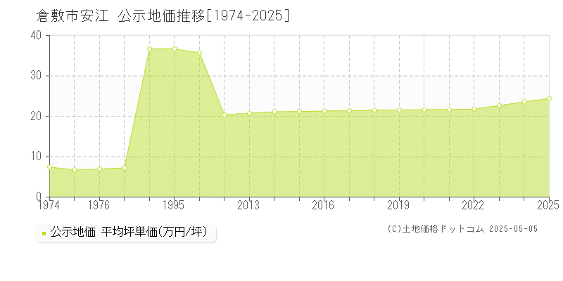 安江(倉敷市)の公示地価推移グラフ(坪単価)[1974-2025年]