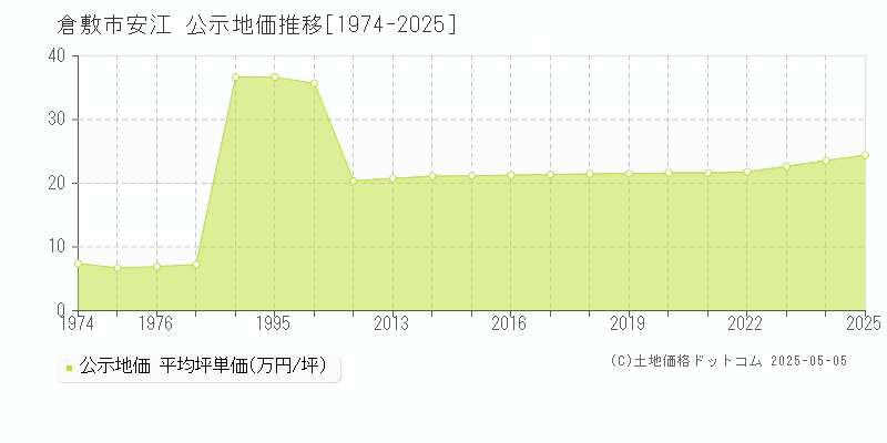 倉敷市安江の地価公示推移グラフ 