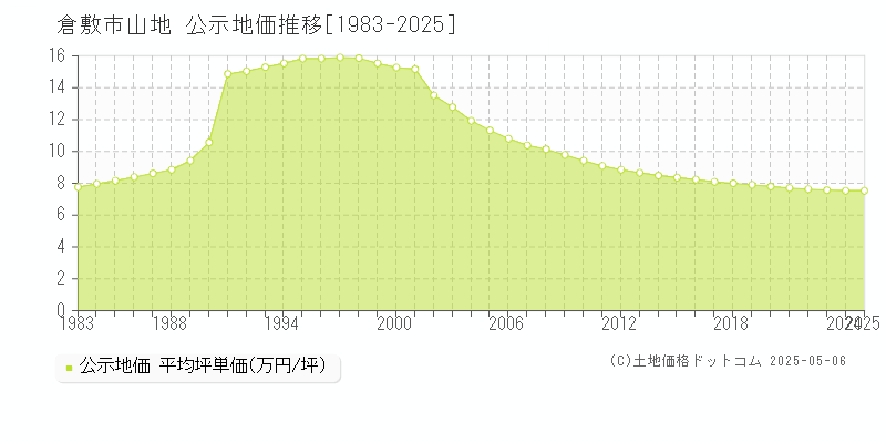 山地(倉敷市)の公示地価推移グラフ(坪単価)[1983-2025年]