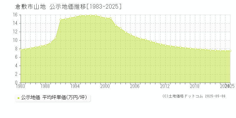 倉敷市山地の地価公示推移グラフ 