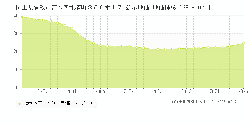 岡山県倉敷市吉岡字乱塔町３５９番１７ 公示地価 地価推移[1994-2025]