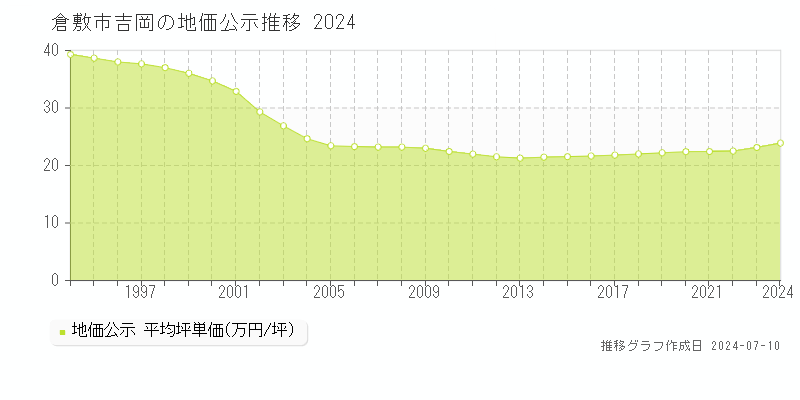 倉敷市吉岡の地価公示推移グラフ 
