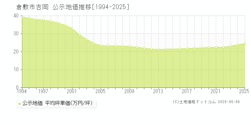 吉岡(倉敷市)の公示地価推移グラフ(坪単価)[1994-2025年]