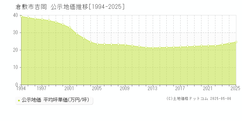 倉敷市吉岡の地価公示推移グラフ 