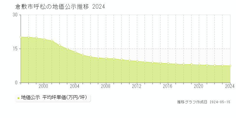 倉敷市呼松の地価公示推移グラフ 